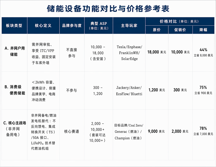 储能红海价格战下,中小品牌如何突出重围? 4 储能红海价格战下,中小品牌如何突出重围?