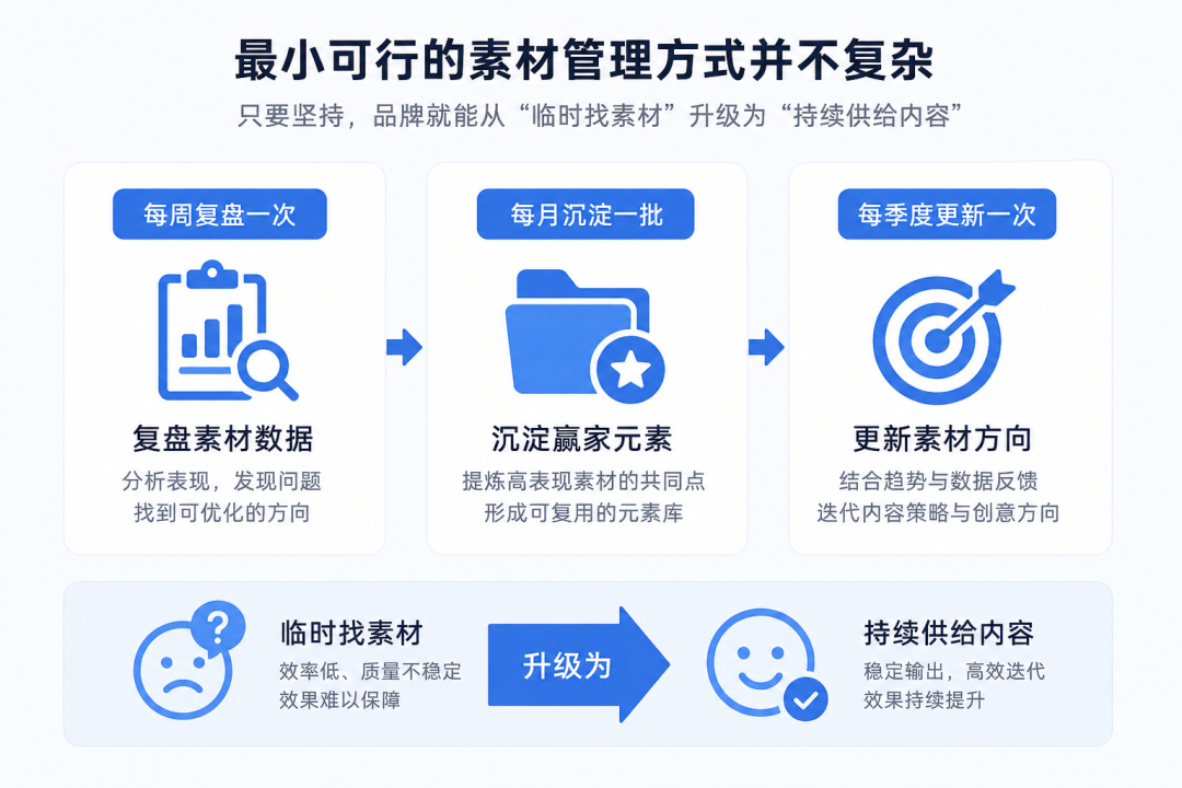 从素材测试到素材资产库：品牌如何建立长期内容供给
