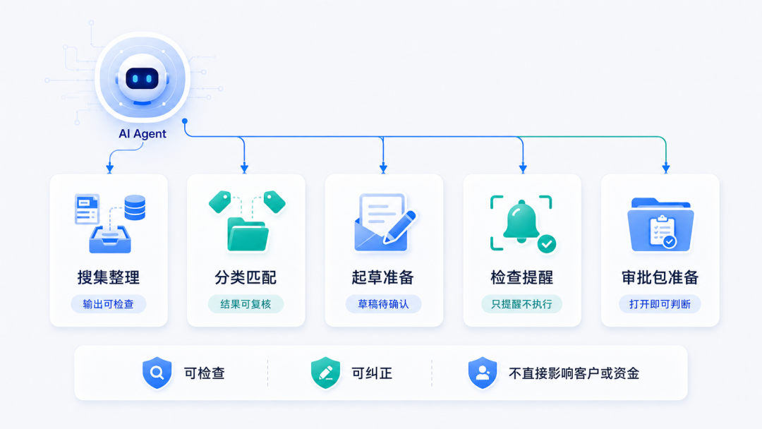 别让AI Agent直接做业务决策：哪些工作能自动化，哪些必须人工审核？