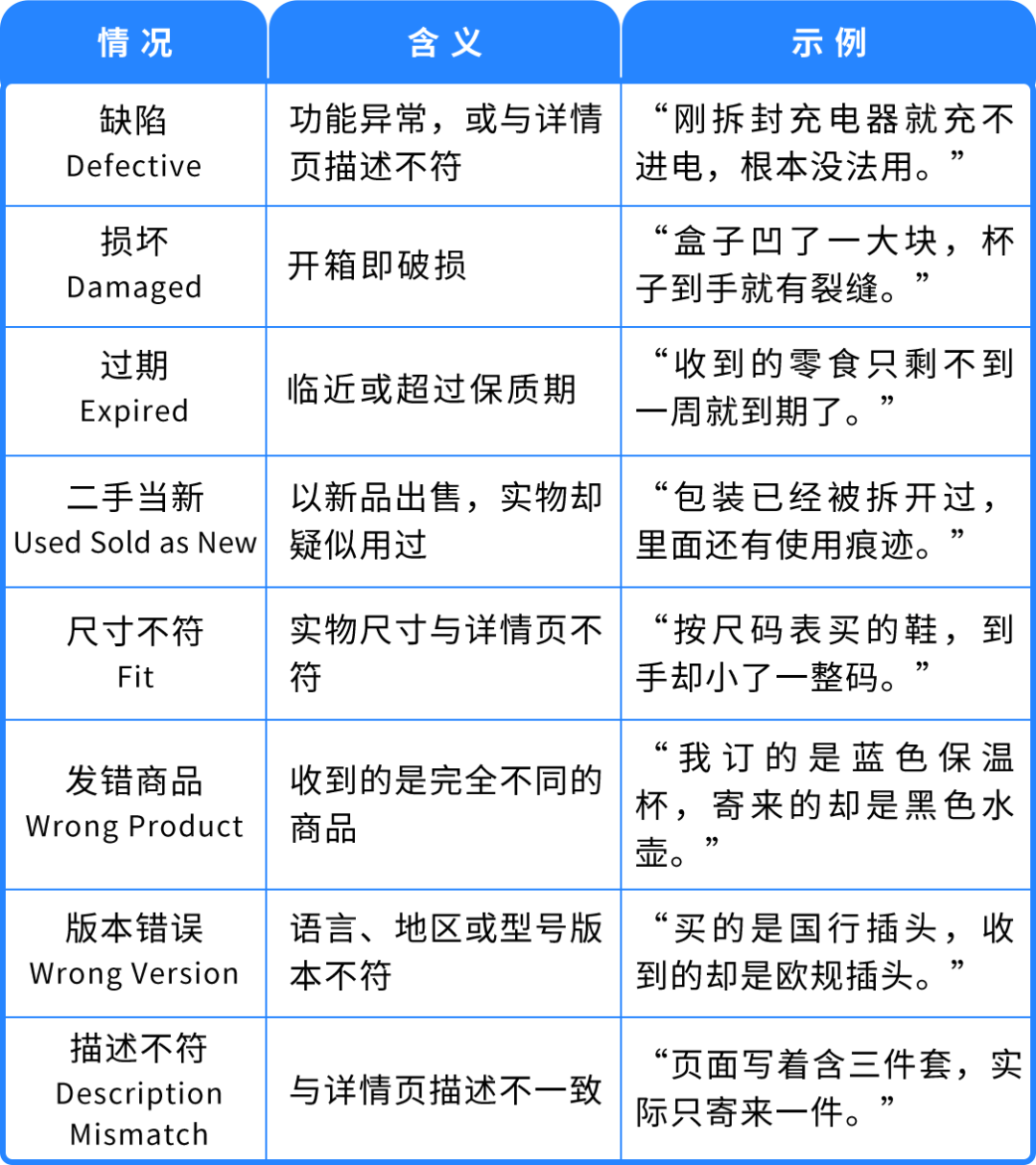 收到亚马逊商品质量违规通知，「申诉」还是「争议」？一篇讲清正确选择逻辑