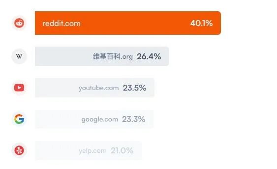 47%消费者选择信任Reddit,仅不到5%的品牌布局了 11 47%消费者选择信任Reddit,仅不到5%的品牌布局了