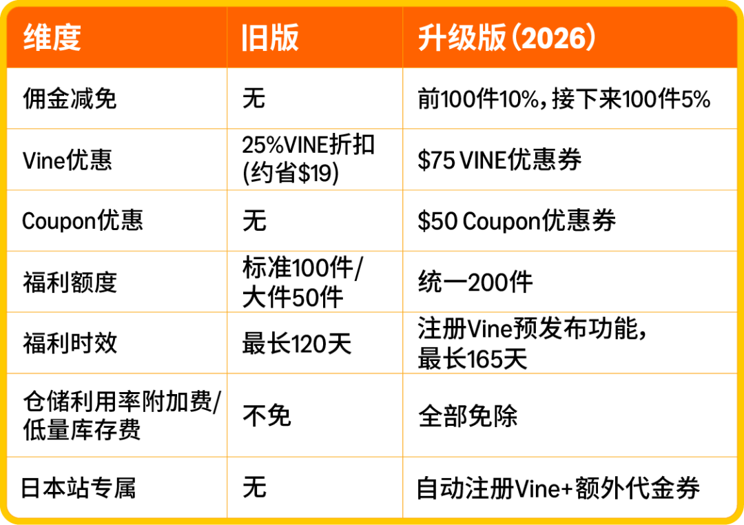 重磅！2026亚马逊物流新品入仓优惠计划全面升级