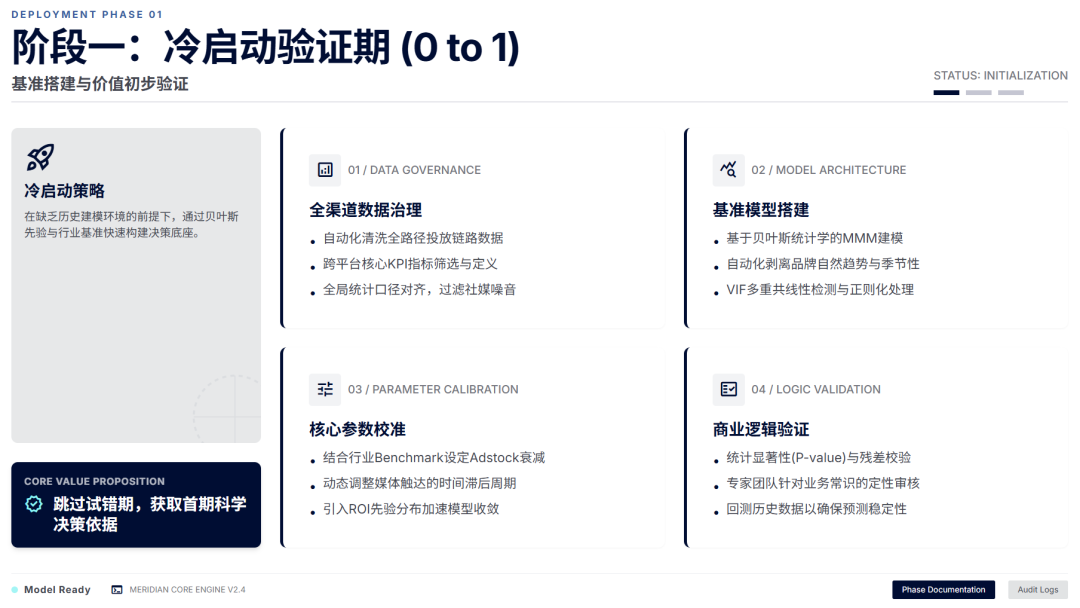 Google Meridian营销模型的企业部署与渐进式赋能:从单次洞察到决策资产 4 Google Meridian营销模型的企业部署与渐进式赋能:从单次洞察到决策资产