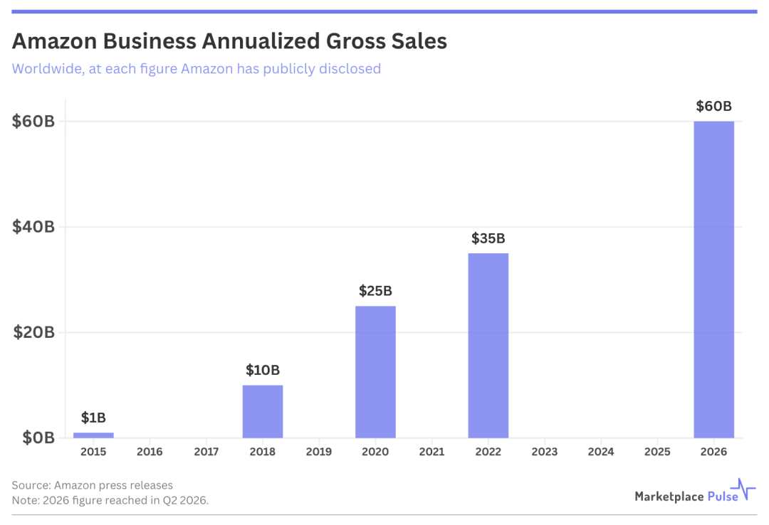 亚马逊B2B年销600亿美金，出海工厂的数字化代差，正在悄悄吃掉你的订单