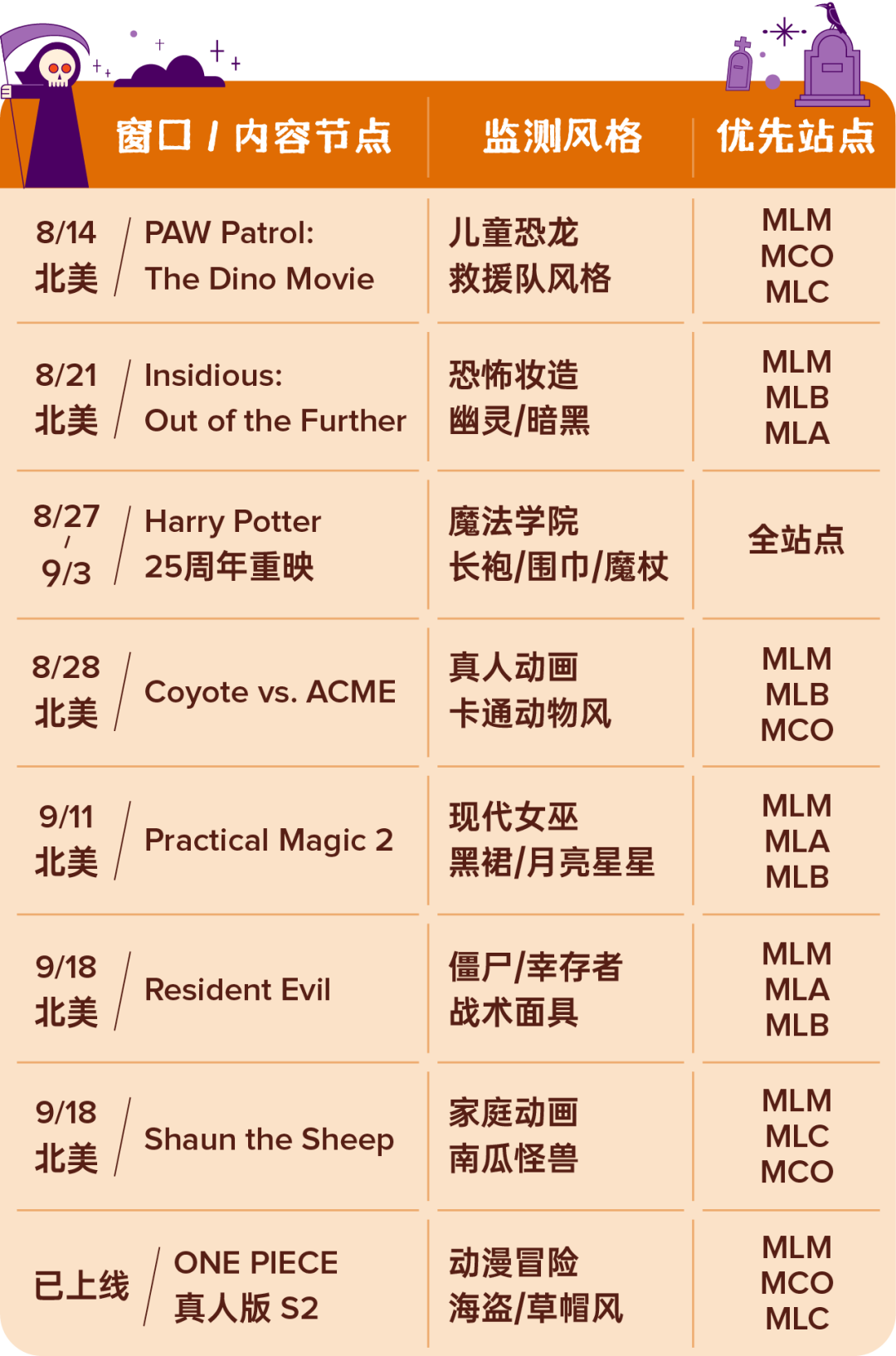 纯干货!2026万圣节大促热销品盘点&爆单指南! 10 纯干货!2026万圣节大促热销品盘点&爆单指南!