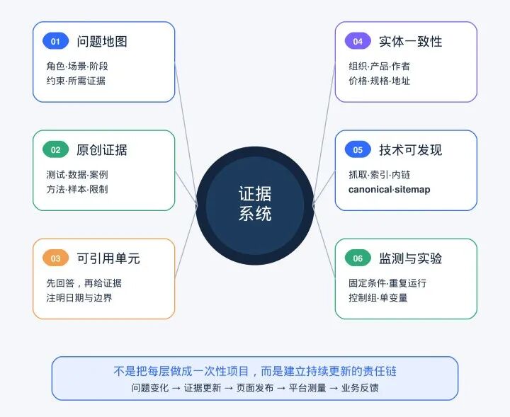 深度分析300+篇官方GEO资料:发现真正有效的GEO,并不是“讨好AI”... 10 深度分析300+篇官方GEO资料:发现真正有效的GEO,并不是“讨好AI”...