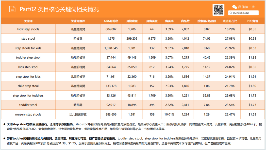亚马逊选品日记第32期：家具篇—儿童脚凳市场调研报告（蒙氏育儿风口下，家具赛道潜力细分品类）