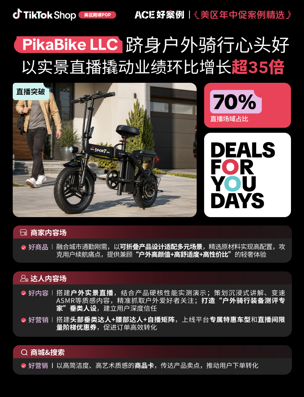 近翻倍增长,再攀新高!TikTok Shop美区年中促跨境POP优秀案例重磅发布 16 近翻倍增长,再攀新高!TikTok Shop美区年中促跨境POP优秀案例重磅发布