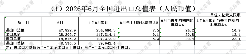 从“精准适配”到“智能出海”，上半年外贸数据释放了三个关键信号