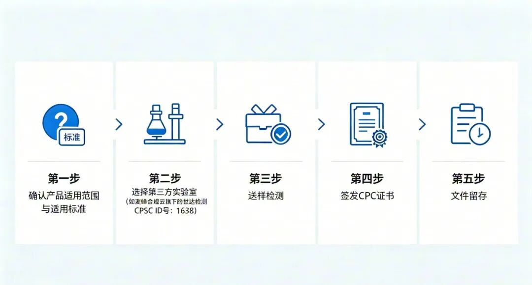 CPSC、CPC、GCC有什么区别？本文一次讲透出口美国三大合规认证！