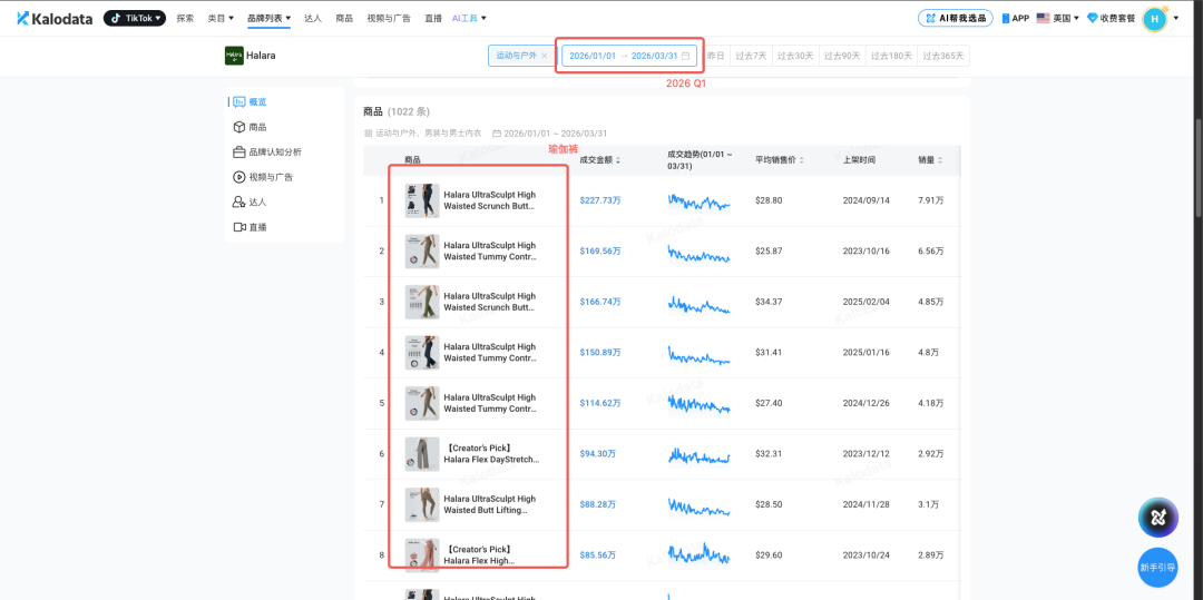 从「看店铺」到「看品牌」，原来大卖都在偷偷看这组数据 ｜ Kalodata品牌分析上线