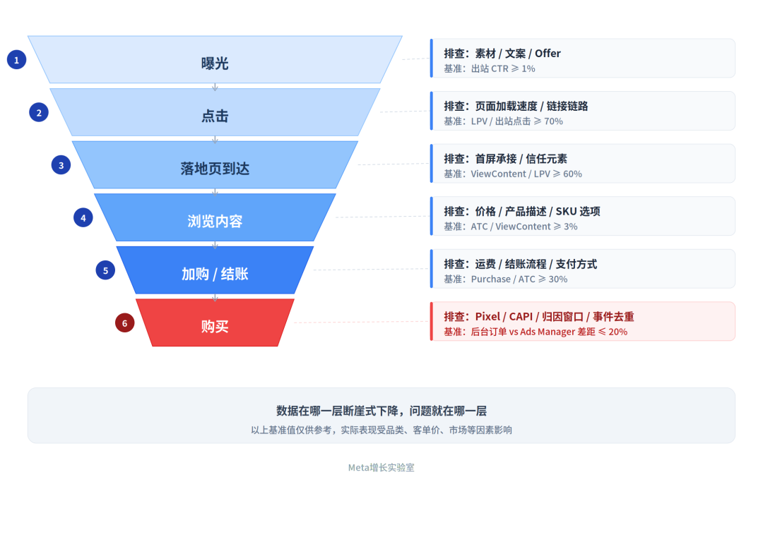 Facebook广告花了钱没转化？一张漏斗图，定位不出单的真正原因