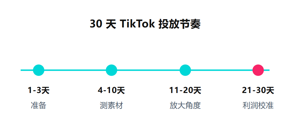 AI 时代，跨境商家别再乱投 TikTok 广告了