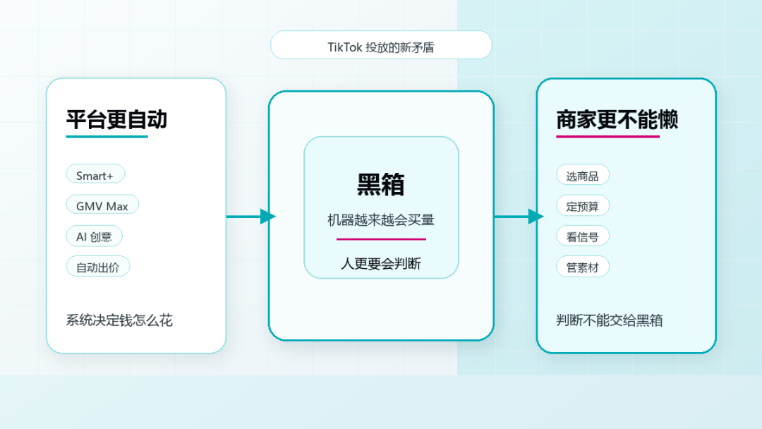 AI 时代，跨境商家别再乱投 TikTok 广告了