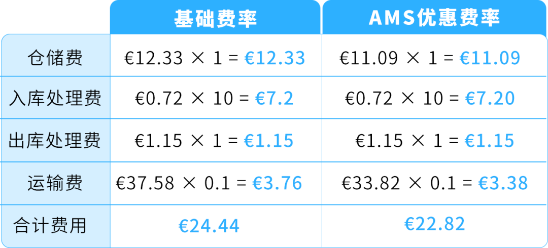 亚马逊AWD欧洲站8月17日正式开放入仓！准入须知详细费率抢先看！