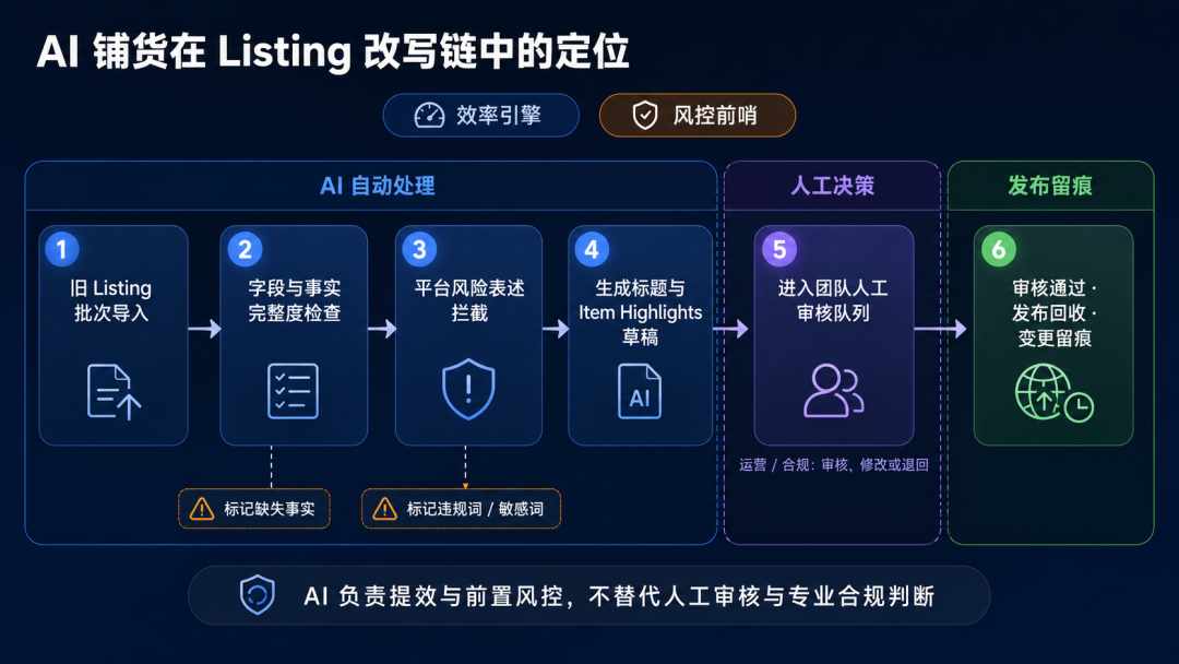 亚马逊标题进入75 字符时代： Listing不能只压缩标题