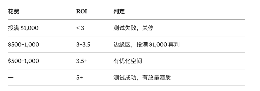 花$800美金测出一个ROAS 6的场景，我距离Fb广告放量还差三步