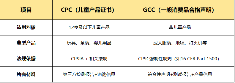 CPSC、CPC、GCC有什么区别？本文一次讲透出口美国三大合规认证！