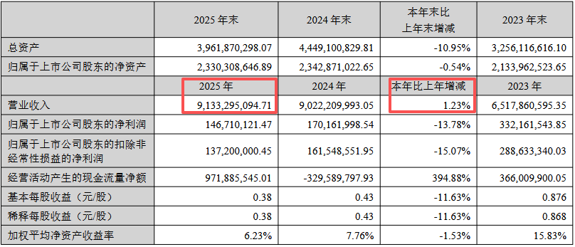 2025财报：华凯易佰，净利润跌了，现金流创新高