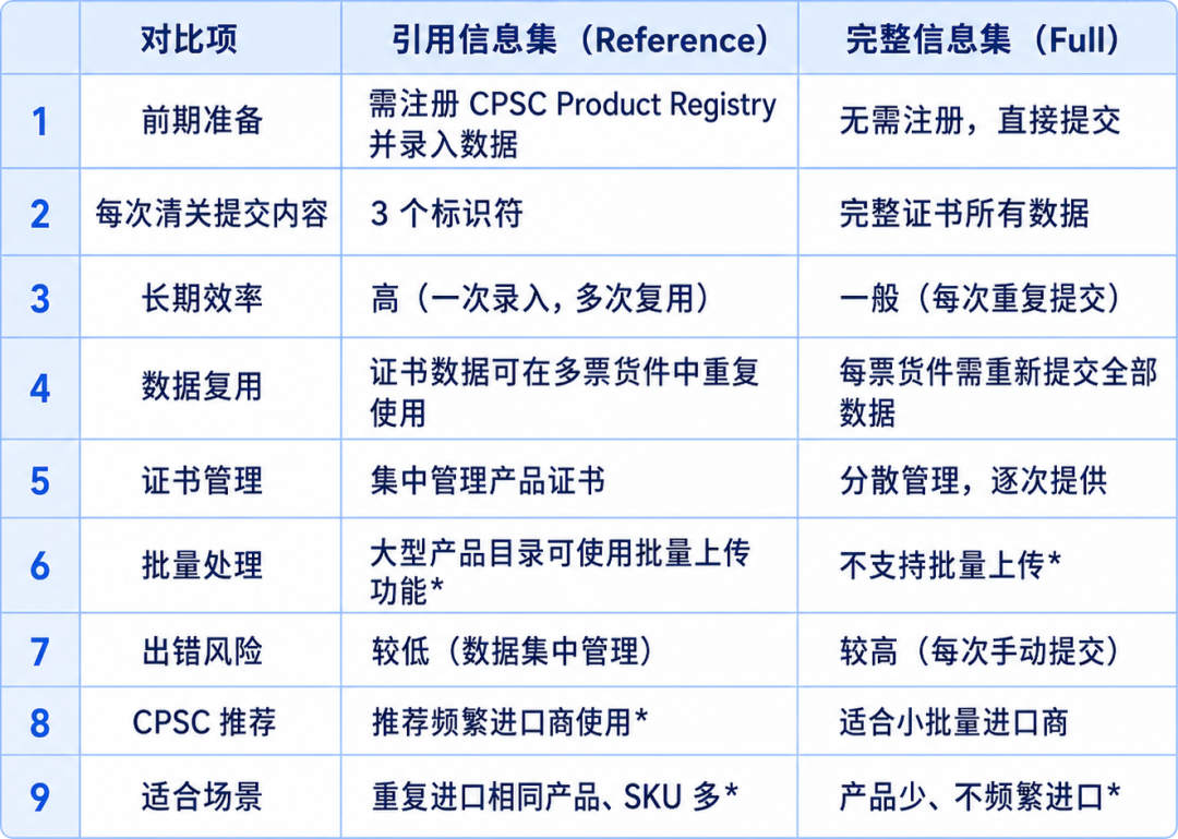亚马逊卖家必看！CPSC电子申报怎么操作？AGL整理了中文版手把手指南