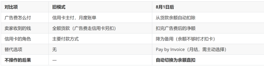 重磅!亚马逊广告费用扣款新规8月1日落地! 4 重磅!亚马逊广告费用扣款新规8月1日落地!