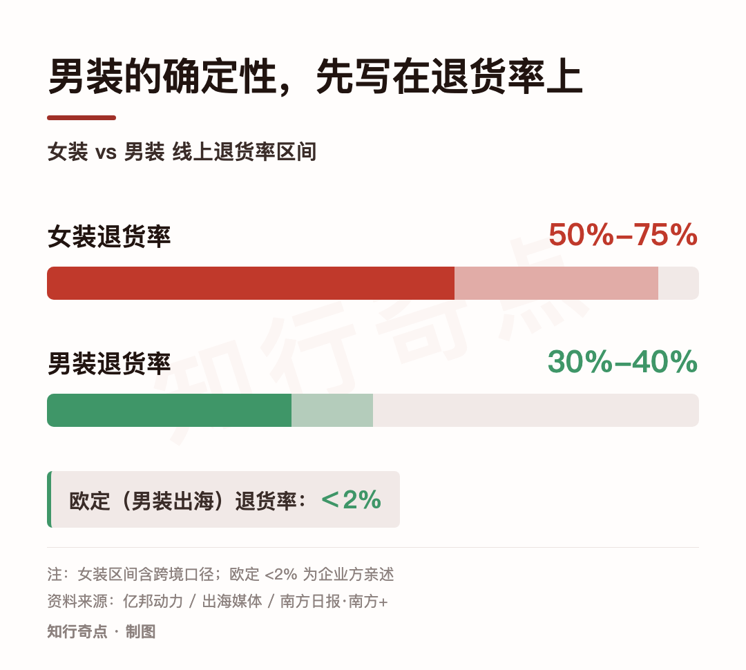 海外中端男装,还没有一个中国卖家占住 3 海外中端男装,还没有一个中国卖家占住