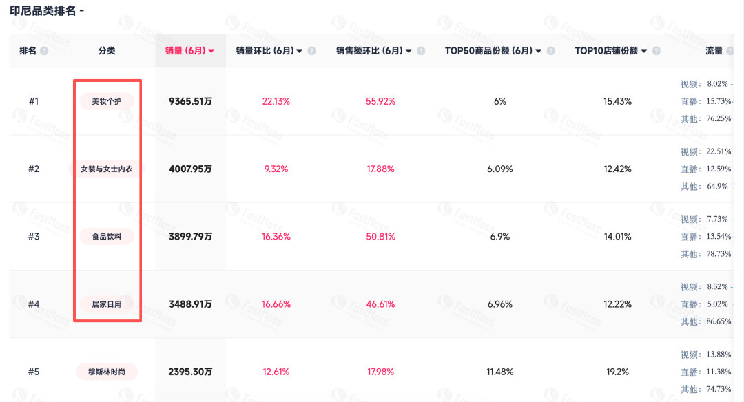 6月TikTok Shop大盘解读：别只看涨跌，机会藏在细分类目里