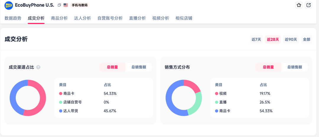 二手苹果被直播拍卖带火,TikTok Shop美区3C跑出新样本! 3 二手苹果被直播拍卖带火,TikTok Shop美区3C跑出新样本!