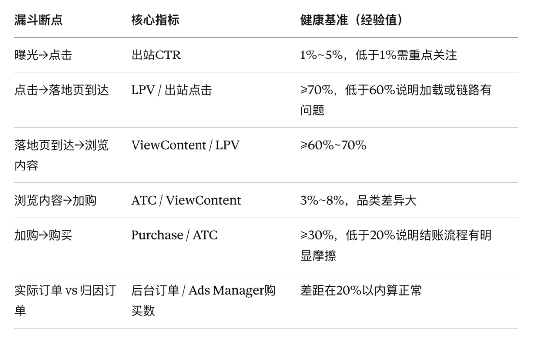 Facebook广告花了钱没转化？一张漏斗图，定位不出单的真正原因