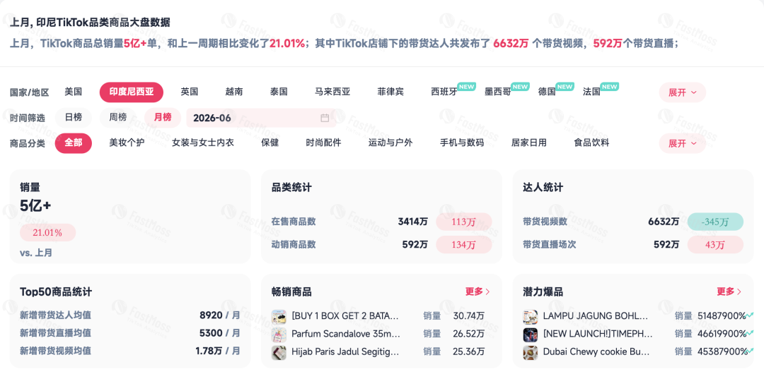 6月TikTok Shop大盘解读：别只看涨跌，机会藏在细分类目里