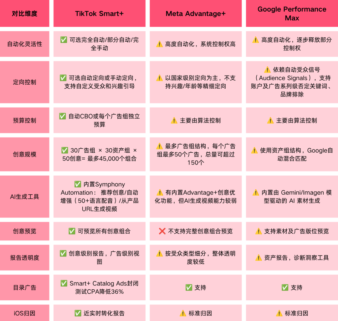 2026年升级版Smart+全解析（下）| Smart+、Advantage+、Performance Max，到底该选谁？