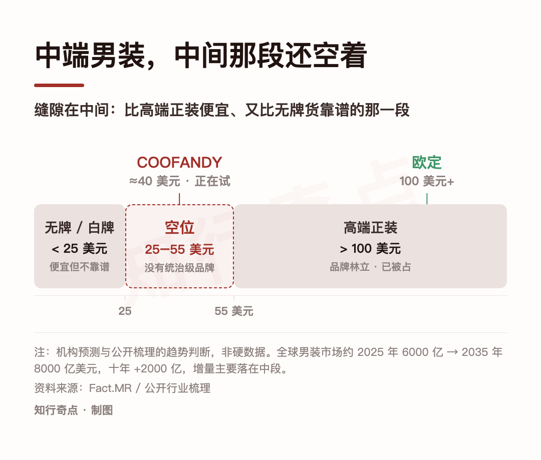 海外中端男装,还没有一个中国卖家占住 7 海外中端男装,还没有一个中国卖家占住