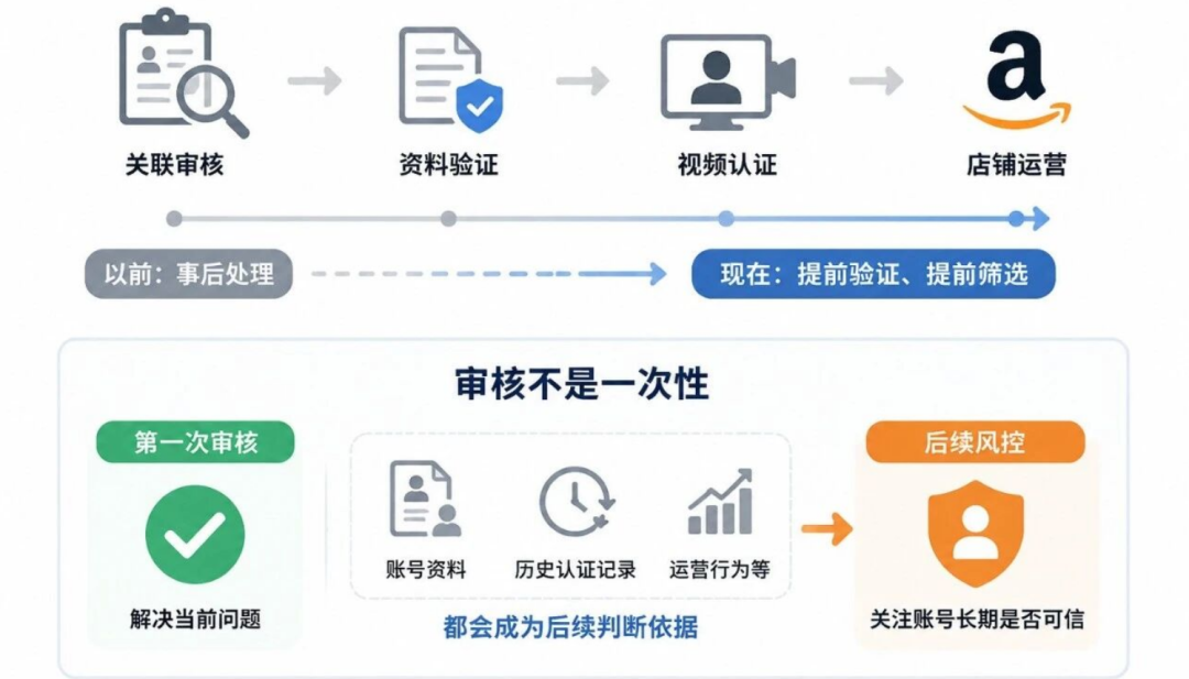 突发！亚马逊风控全面升级，三大雷区正在引发批量封号！