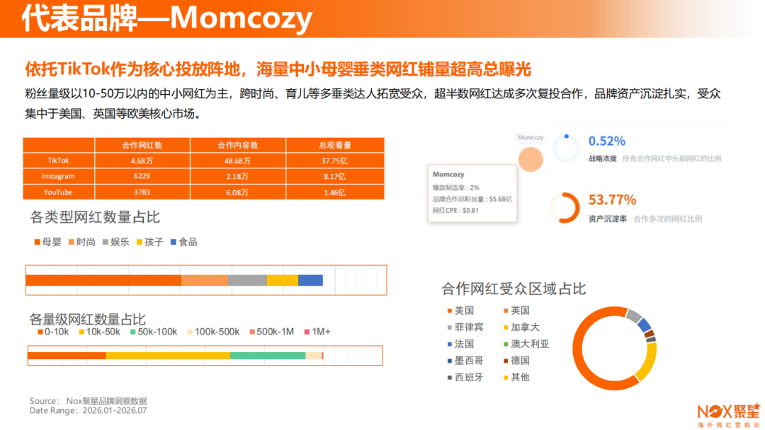 Nox聚星2026年《母婴行业海外网红营销报告》：四大标杆品牌实战案例拆解 、三平台和五区域母婴生态差异全曝光