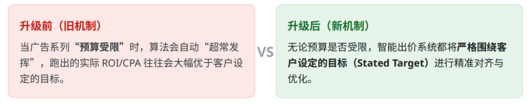 Google Ads智能出价将升级：tCPA和tROAS账户要提前调整