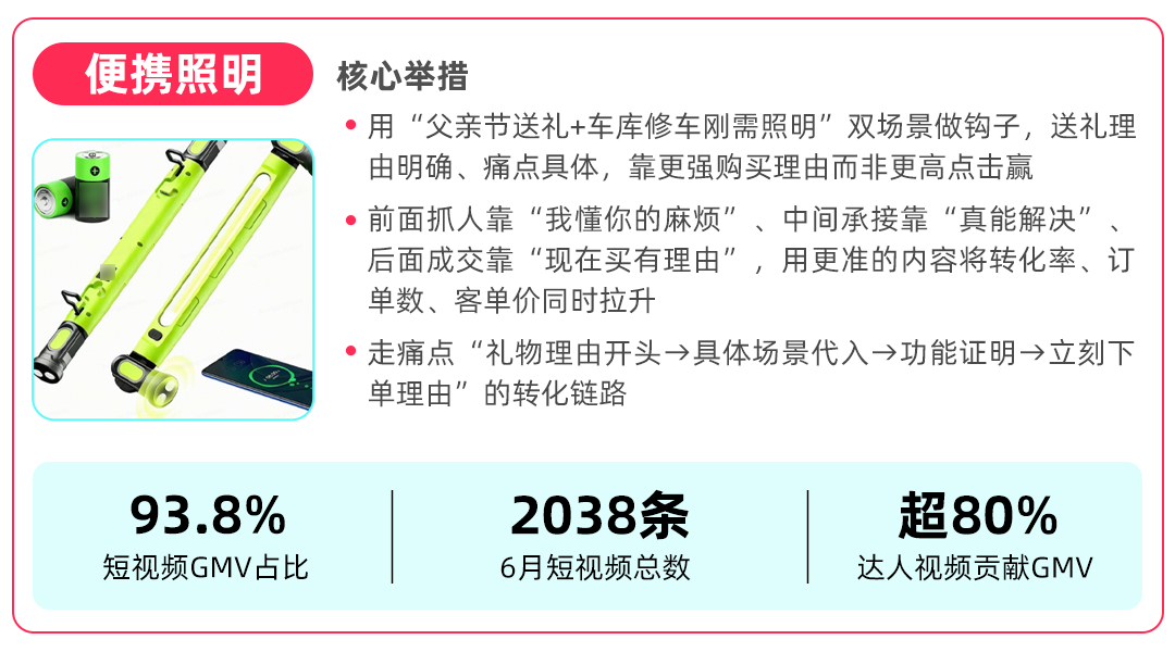 TikTok Shop美区跨境POP家装类目案例拆解，下半年选品节奏抢先知