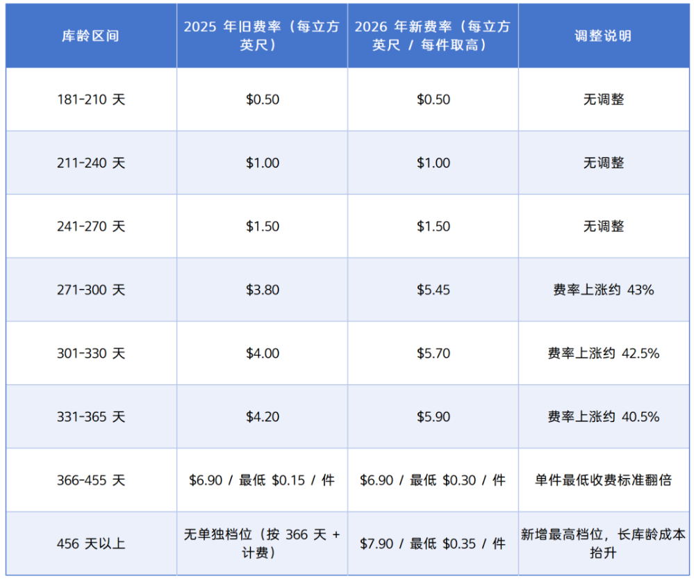 亚马逊FBA费用全面上调，2026下半年卖家如何守住盈利空间？