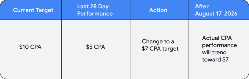 8 月 17 日 Google Ads 出价机制调整:核心变化及调整执行清单 4 8 月 17 日 Google Ads 出价机制调整:核心变化及调整执行清单