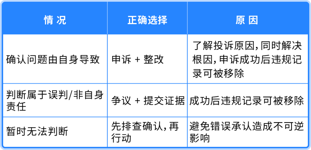 收到亚马逊商品质量违规通知，「申诉」还是「争议」？一篇讲清正确选择逻辑