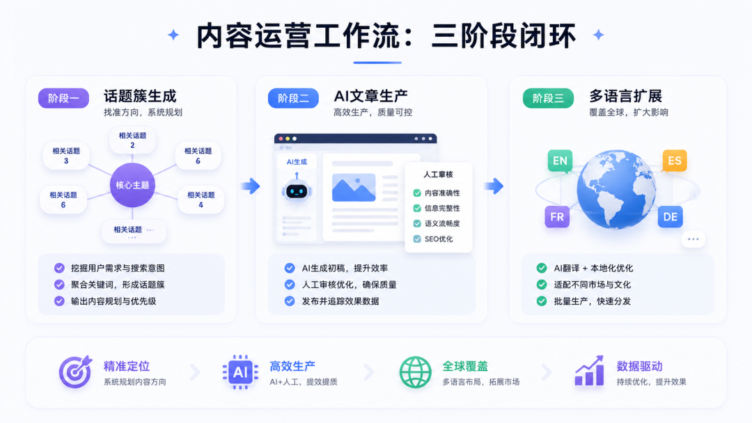 从“每天催稿”到“半天6篇”：一个SEO团队的AI内容工作流复盘
