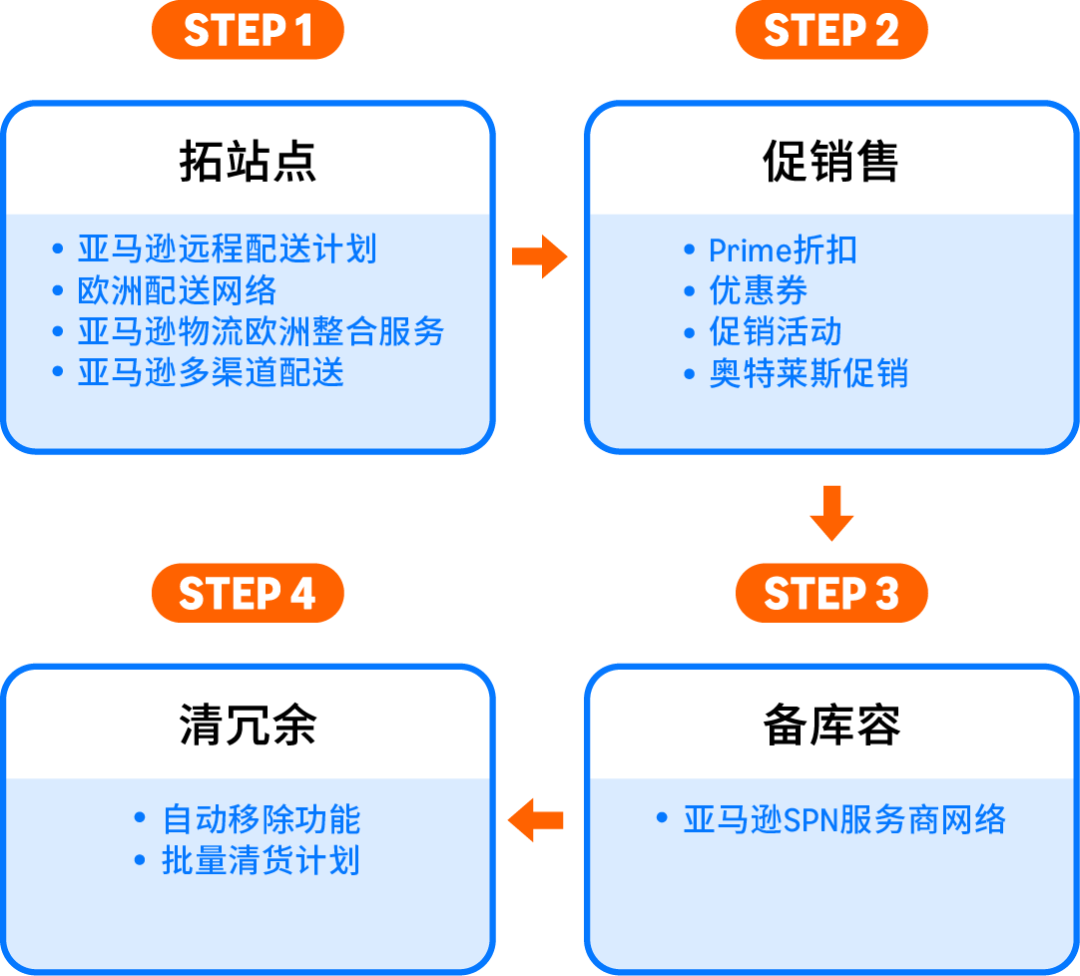 亚马逊库存还堆在仓里？教你四步，把库存变现金