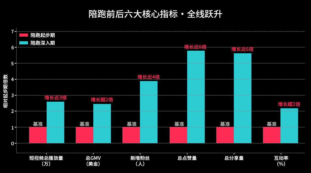 TikTok Shop全托管AIGC内容陪跑，助力大码女装商家GMV暴增超27倍