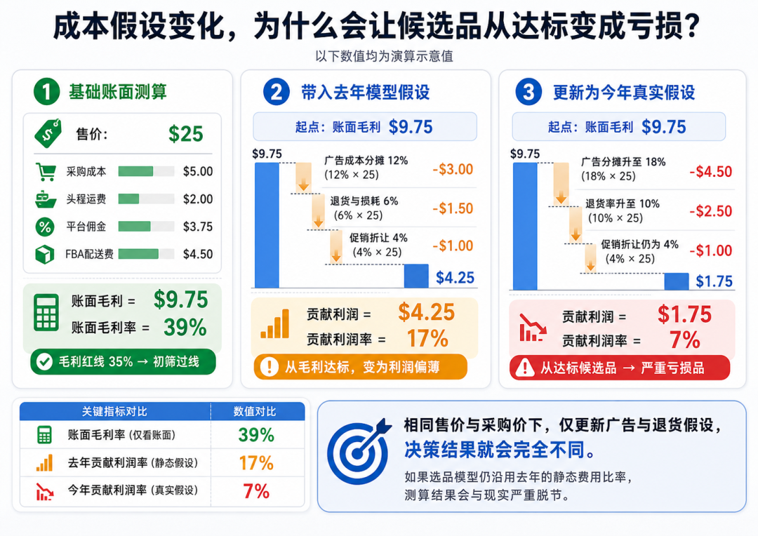测了几百个品都过不了毛利线，去年的亚马逊选品模型为什么失效了？