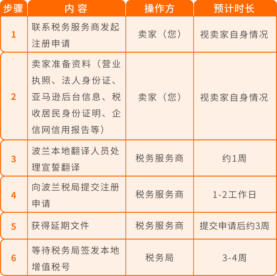 2026年波兰&amp;捷克VAT注册，你需要知道的一切
