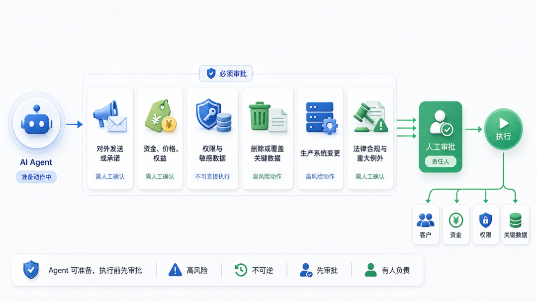 别让AI Agent直接做业务决策：哪些工作能自动化，哪些必须人工审核？