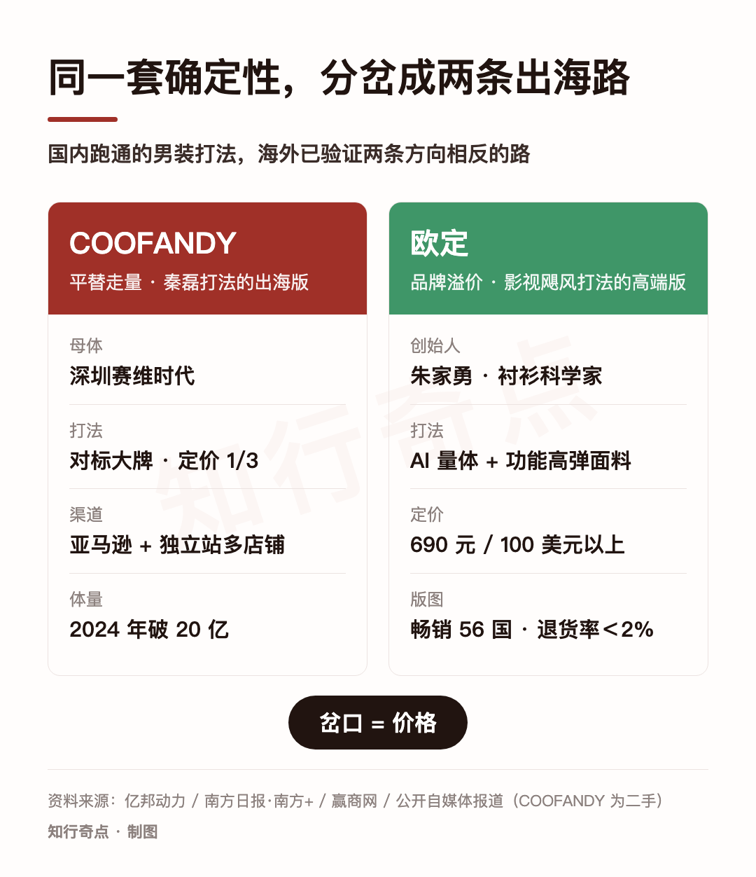 海外中端男装,还没有一个中国卖家占住 6 海外中端男装,还没有一个中国卖家占住