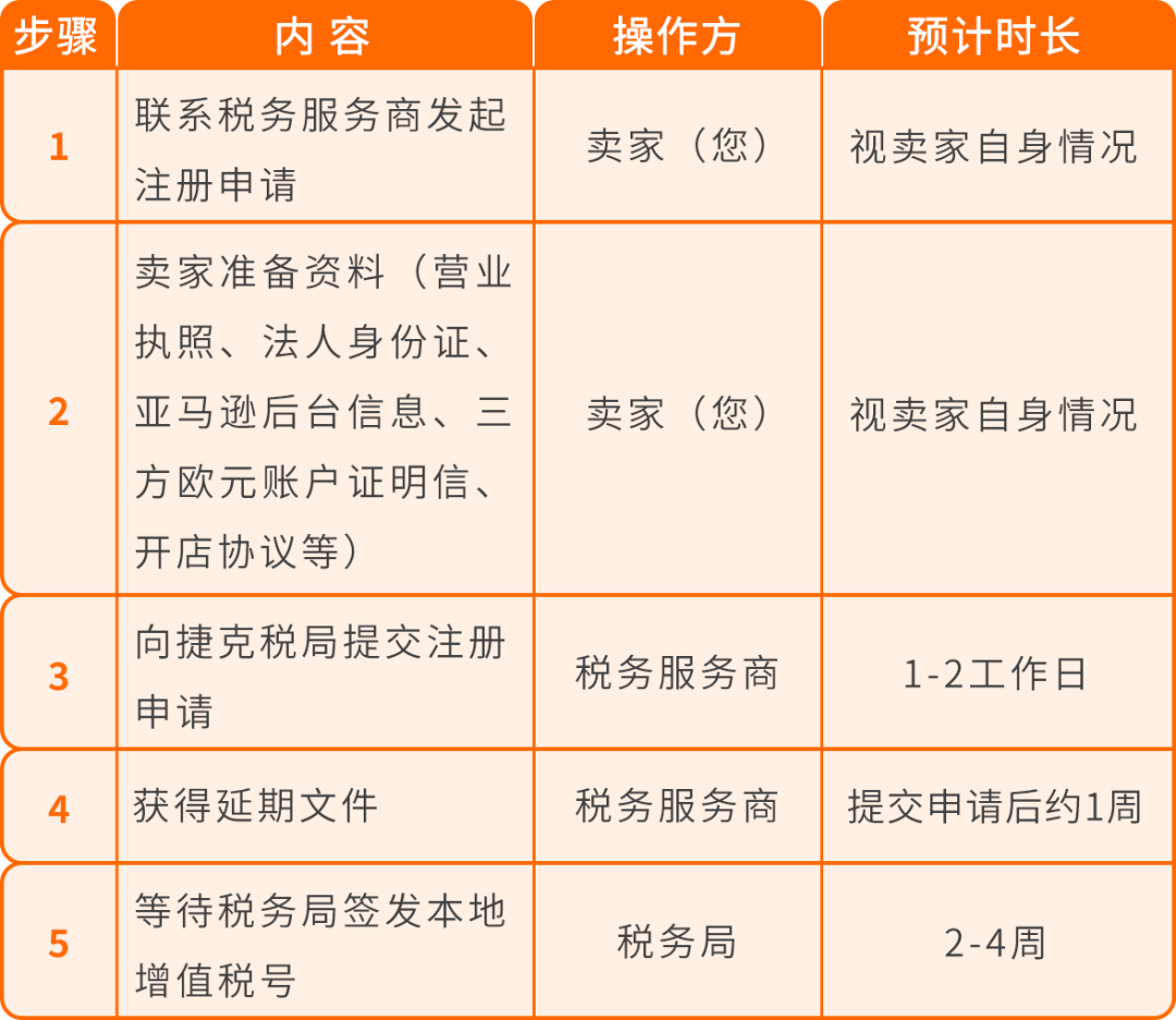2026年波兰&amp;捷克VAT注册，你需要知道的一切