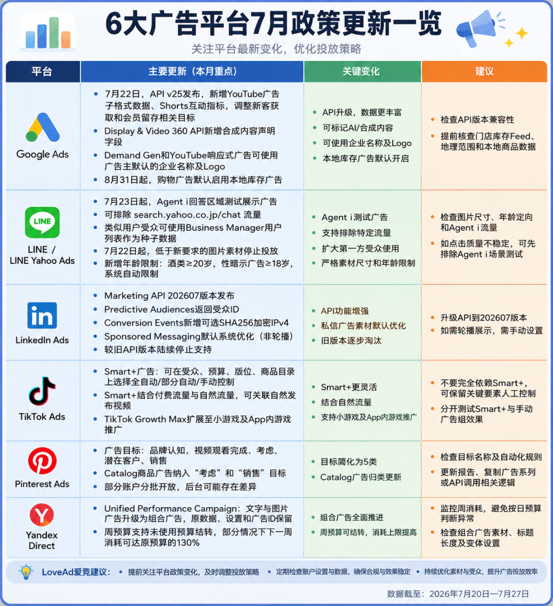 海外广告平台更新速览 | AI广告、预算机制、素材规则都变了