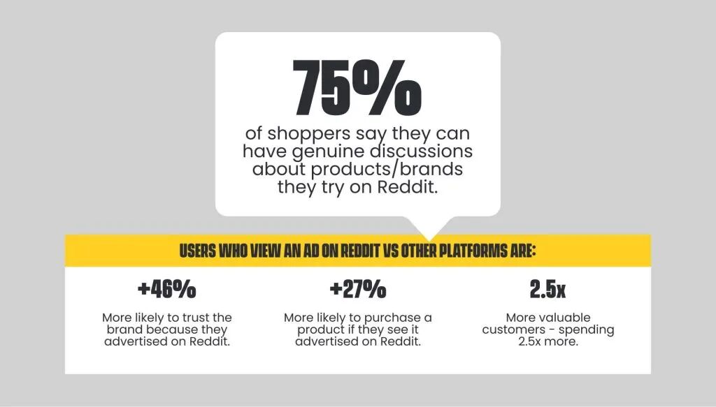 47%消费者选择信任Reddit,仅不到5%的品牌布局了 5 47%消费者选择信任Reddit,仅不到5%的品牌布局了