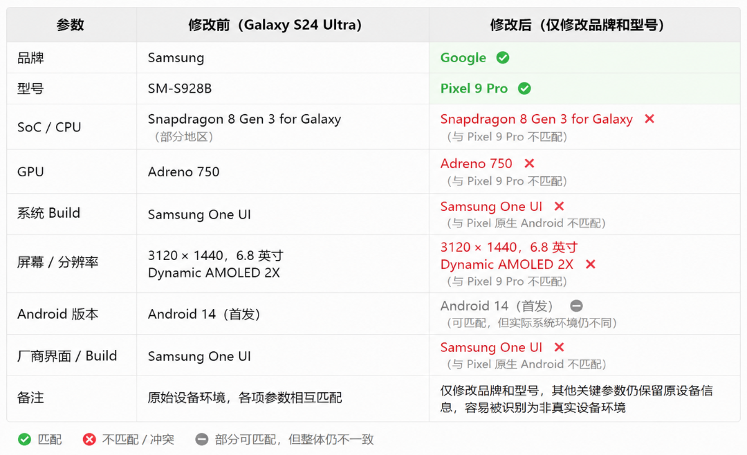 Android 改机真正难的部分，不是修改设备参数